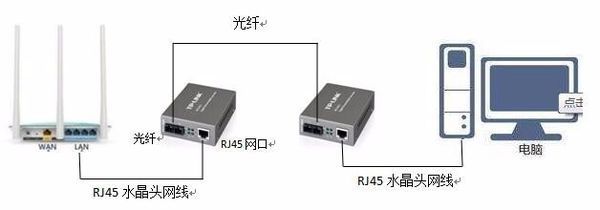 光纖收發(fā)器與路由器的連接方法詳解